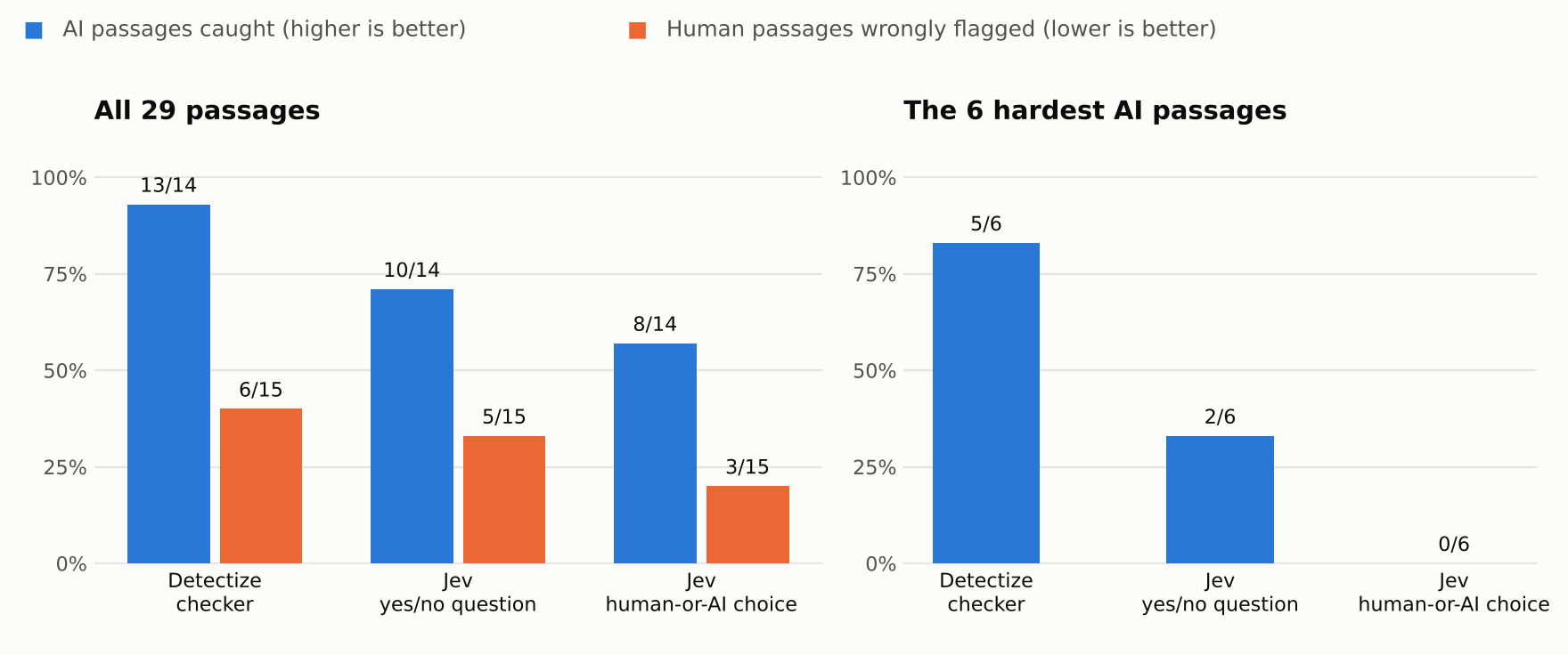 Bar chart: Detectize caught 13 of 14 AI passages and wrongly flagged 6 of 15 human passages; Jev's yes/no question caught 10 and flagged 5; Jev's two-choice question caught 8 and flagged 3. On the 6 hardest AI passages, Detectize caught 5, Jev yes/no 2, Jev two-choice 0.
